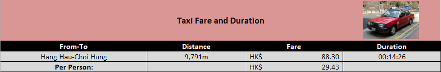 Taxi Results with Distance and Time