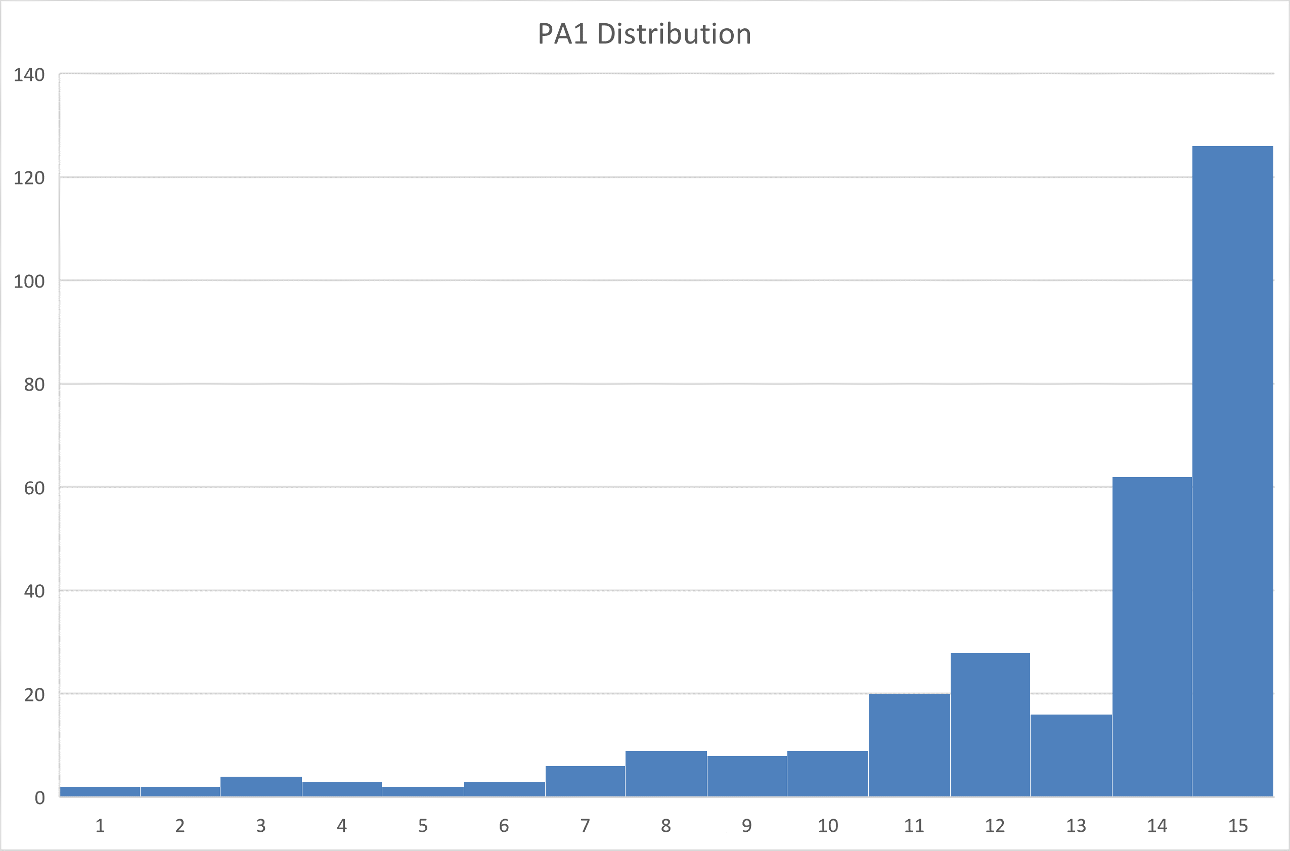 PA1 Distribution