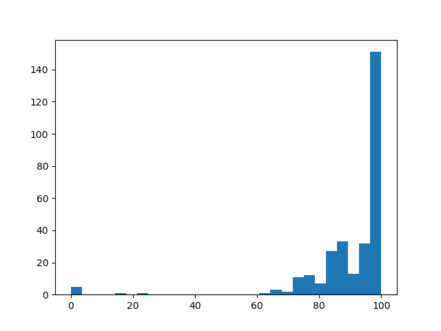 PA2 Distribution